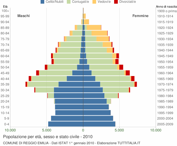 Grafico Popolazione per età, sesso e stato civile Comune di Reggio Emilia