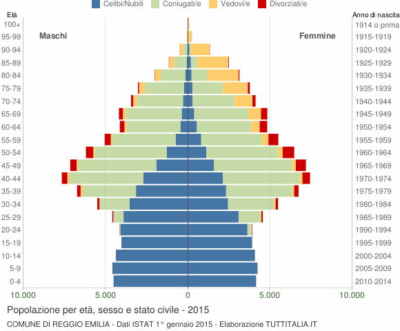 Grafico Popolazione per età, sesso e stato civile Comune di Reggio Emilia