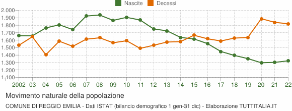 Grafico movimento naturale della popolazione Comune di Reggio Emilia