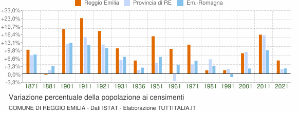 Grafico variazione percentuale della popolazione Comune di Reggio Emilia