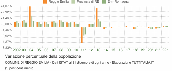 Variazione percentuale della popolazione Comune di Reggio Emilia