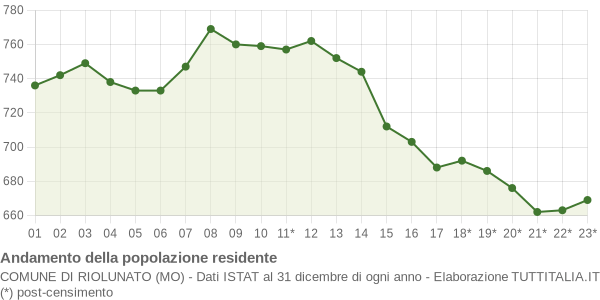 Andamento popolazione Comune di Riolunato (MO)