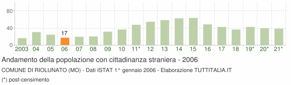 Grafico andamento popolazione stranieri Comune di Riolunato (MO)