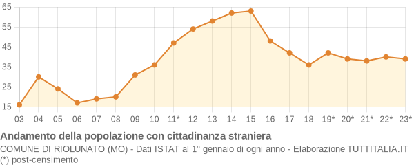 Andamento popolazione stranieri Comune di Riolunato (MO)