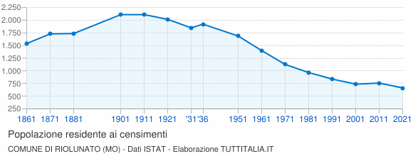 Grafico andamento storico popolazione Comune di Riolunato (MO)