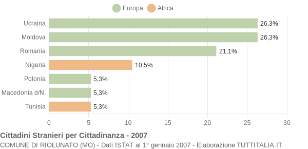 Grafico cittadinanza stranieri - Riolunato 2007