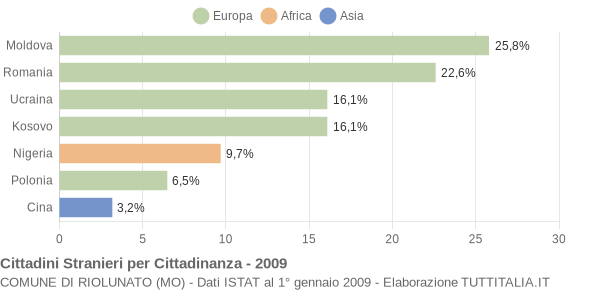 Grafico cittadinanza stranieri - Riolunato 2009