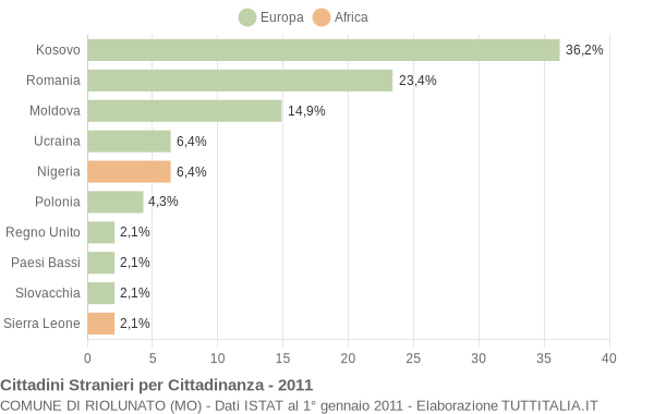 Grafico cittadinanza stranieri - Riolunato 2011