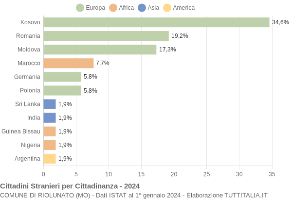 Grafico cittadinanza stranieri - Riolunato 2024