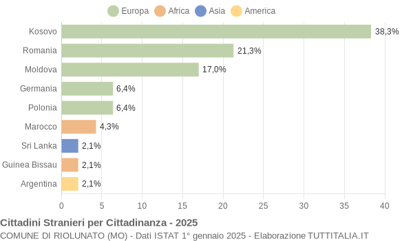 Grafico cittadinanza stranieri - Riolunato 2025