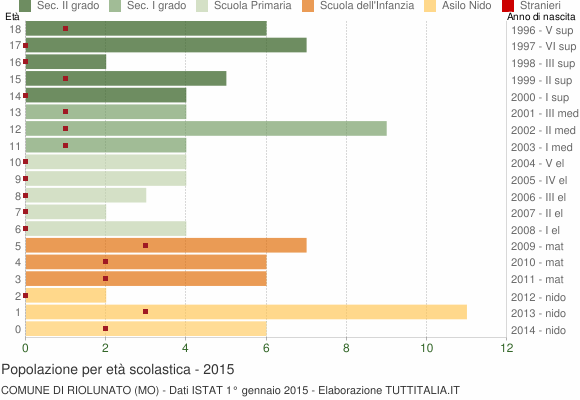 Grafico Popolazione in età scolastica - Riolunato 2015