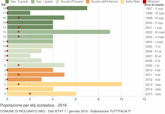 Grafico Popolazione in età scolastica - Riolunato 2016