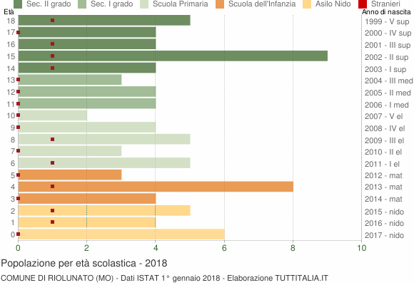 Grafico Popolazione in età scolastica - Riolunato 2018