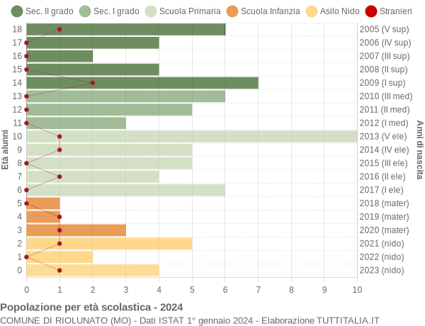 Grafico Popolazione in età scolastica - Riolunato 2024