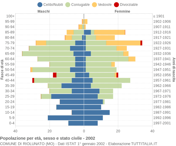 Grafico Popolazione per età, sesso e stato civile Comune di Riolunato (MO)