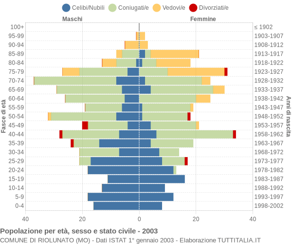 Grafico Popolazione per età, sesso e stato civile Comune di Riolunato (MO)