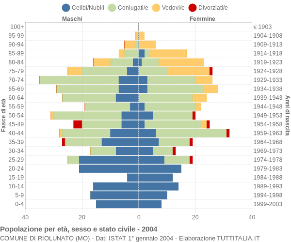 Grafico Popolazione per età, sesso e stato civile Comune di Riolunato (MO)