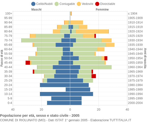 Grafico Popolazione per età, sesso e stato civile Comune di Riolunato (MO)