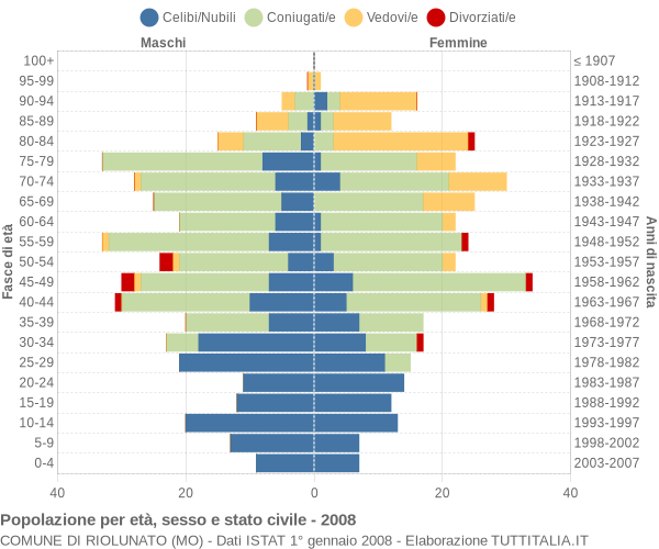 Grafico Popolazione per età, sesso e stato civile Comune di Riolunato (MO)