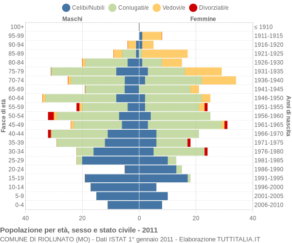 Grafico Popolazione per età, sesso e stato civile Comune di Riolunato (MO)