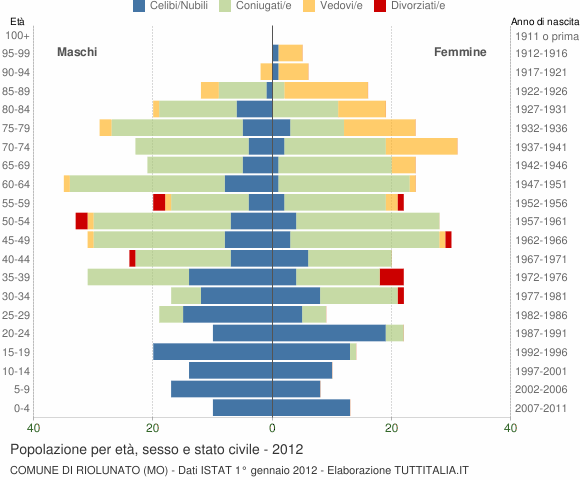 Grafico Popolazione per età, sesso e stato civile Comune di Riolunato (MO)