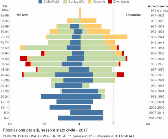 Grafico Popolazione per età, sesso e stato civile Comune di Riolunato (MO)
