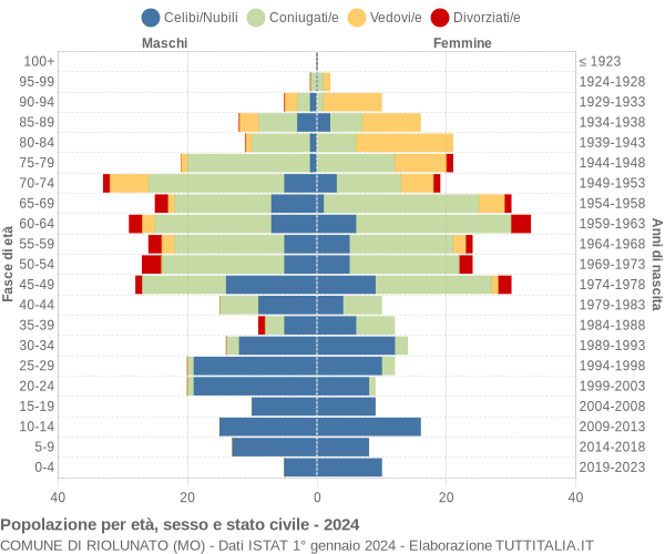 Grafico Popolazione per età, sesso e stato civile Comune di Riolunato (MO)