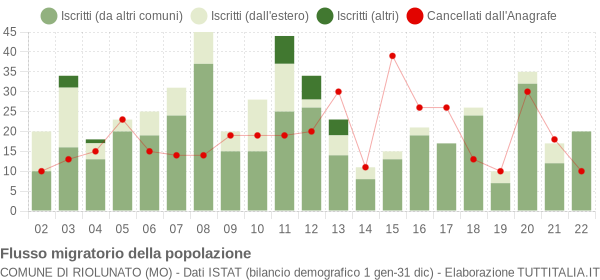Flussi migratori della popolazione Comune di Riolunato (MO)