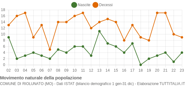 Grafico movimento naturale della popolazione Comune di Riolunato (MO)