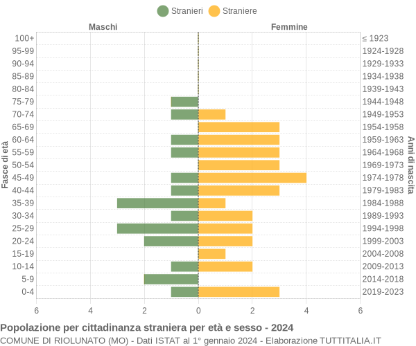 Grafico cittadini stranieri - Riolunato 2024