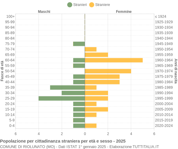 Grafico cittadini stranieri - Riolunato 2025