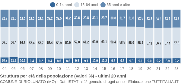 Grafico struttura della popolazione Comune di Riolunato (MO)