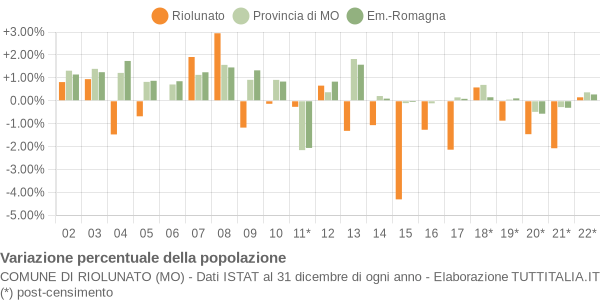 Variazione percentuale della popolazione Comune di Riolunato (MO)