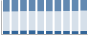 Grafico struttura della popolazione Comune di Riolunato (MO)