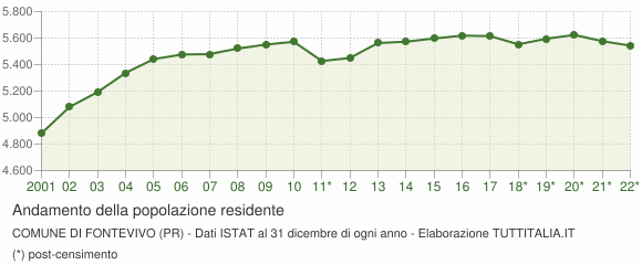 Andamento popolazione Comune di Fontevivo (PR)