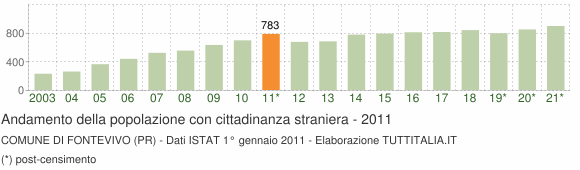 Grafico andamento popolazione stranieri Comune di Fontevivo (PR)