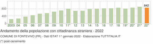 Grafico andamento popolazione stranieri Comune di Fontevivo (PR)