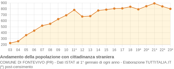 Andamento popolazione stranieri Comune di Fontevivo (PR)