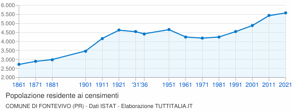 Grafico andamento storico popolazione Comune di Fontevivo (PR)