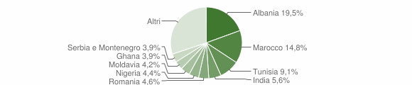Grafico cittadinanza stranieri - Fontevivo 2007
