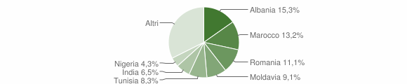 Grafico cittadinanza stranieri - Fontevivo 2014