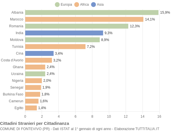 Grafico cittadinanza stranieri - Fontevivo 2015