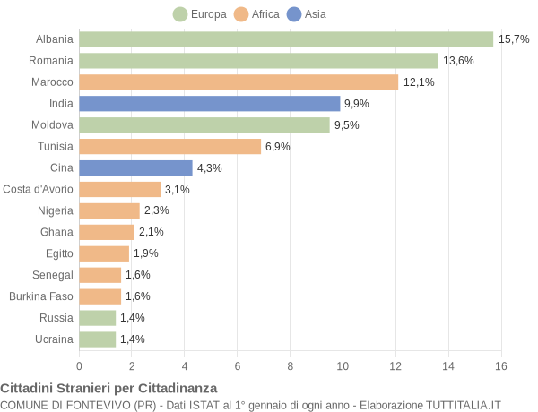 Grafico cittadinanza stranieri - Fontevivo 2017