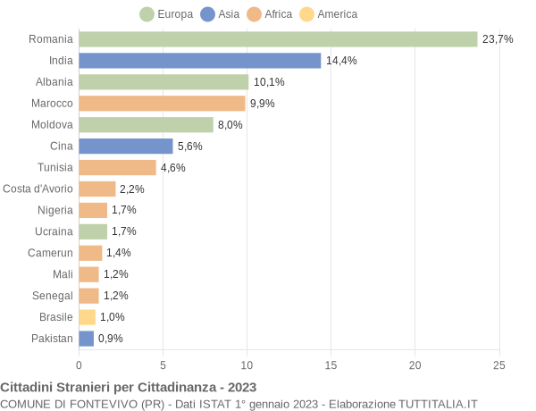 Grafico cittadinanza stranieri - Fontevivo 2023