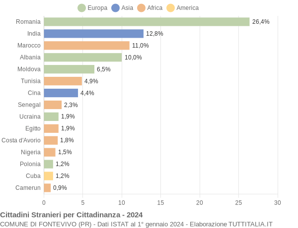 Grafico cittadinanza stranieri - Fontevivo 2024