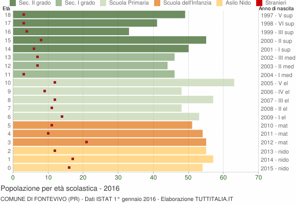 Grafico Popolazione in età scolastica - Fontevivo 2016