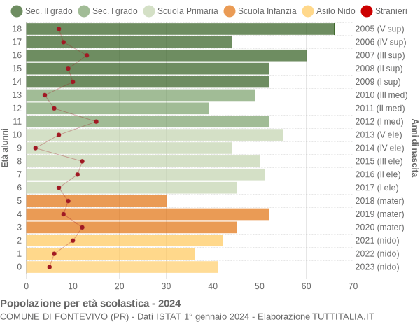 Grafico Popolazione in età scolastica - Fontevivo 2024