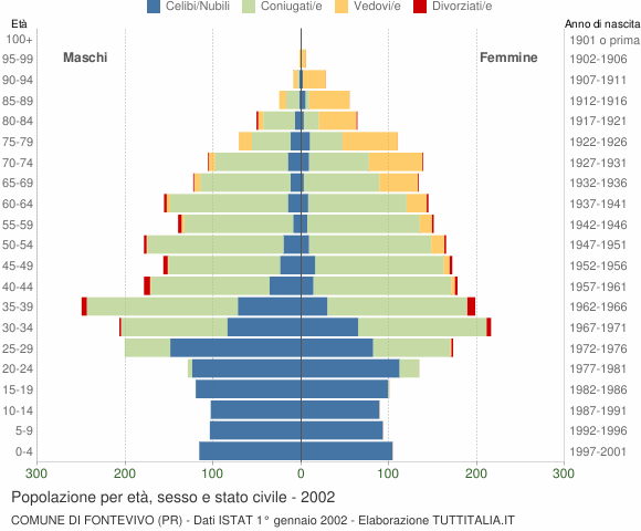 Grafico Popolazione per età, sesso e stato civile Comune di Fontevivo (PR)