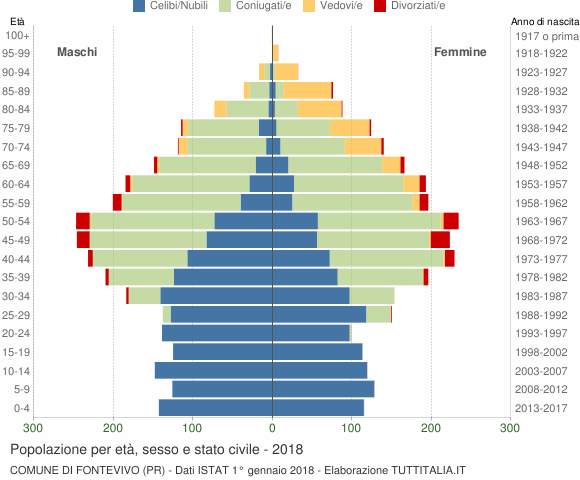 Grafico Popolazione per età, sesso e stato civile Comune di Fontevivo (PR)