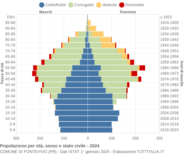 Grafico Popolazione per età, sesso e stato civile Comune di Fontevivo (PR)